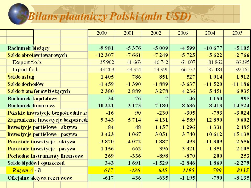 Bilans płaatniczy Polski (mln USD)