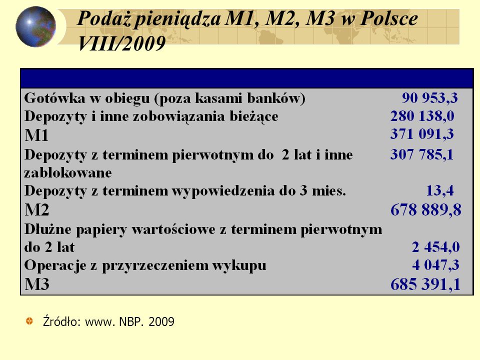 Podaż pieniądza M1, M2, M3 w Polsce VIII/2009