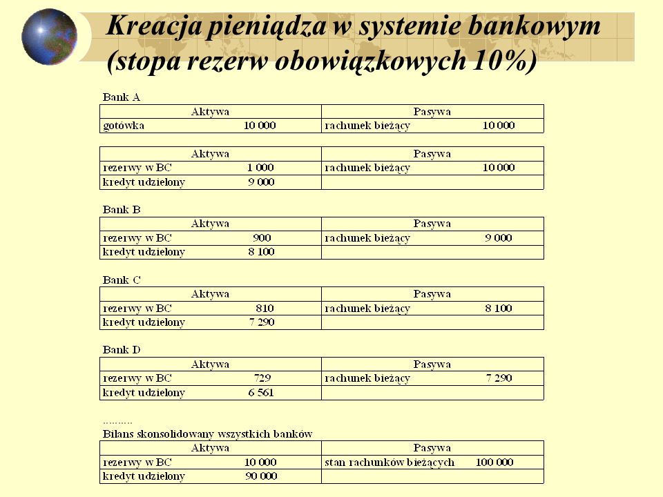 Kreacja pieniądza w systemie bankowym (stopa rezerw obowiązkowych 10%)