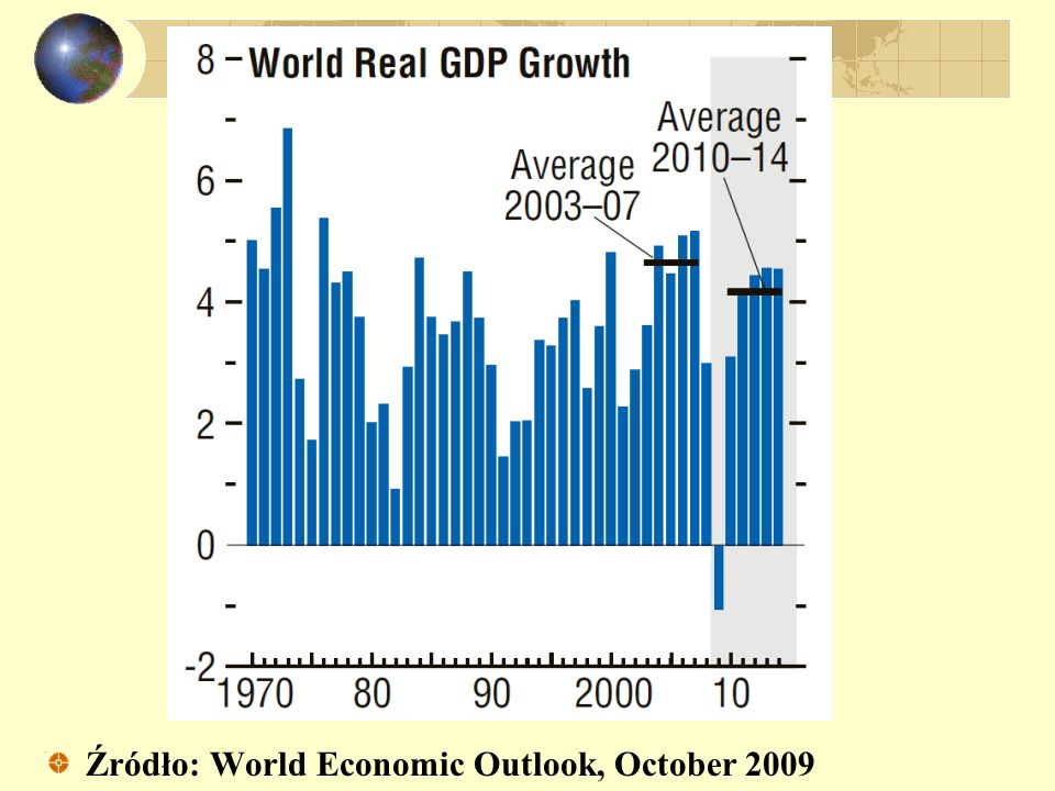 Źródło: World Economic Outlook, October 2009