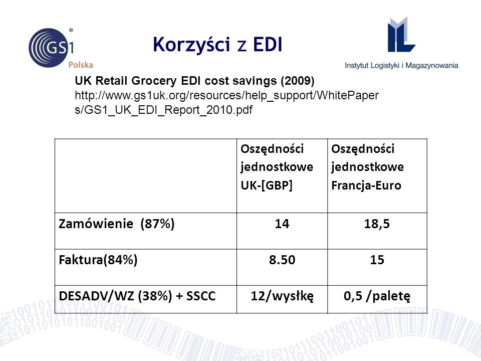 Korzyści z EDI Zamówienie (87%) 14 18,5 Faktura(84%)