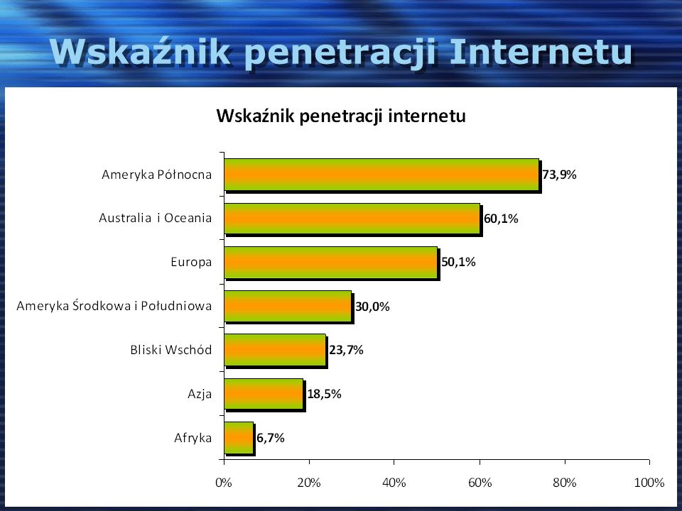 Wskaźnik penetracji Internetu