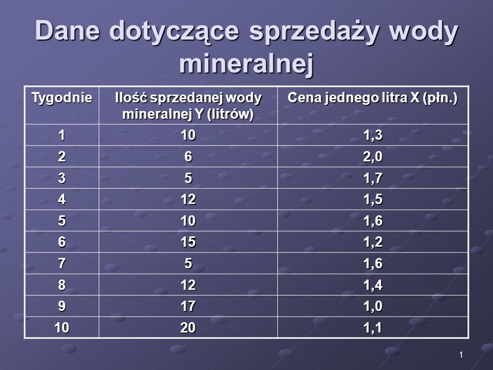 Dane dotyczące sprzedaży wody mineralnej