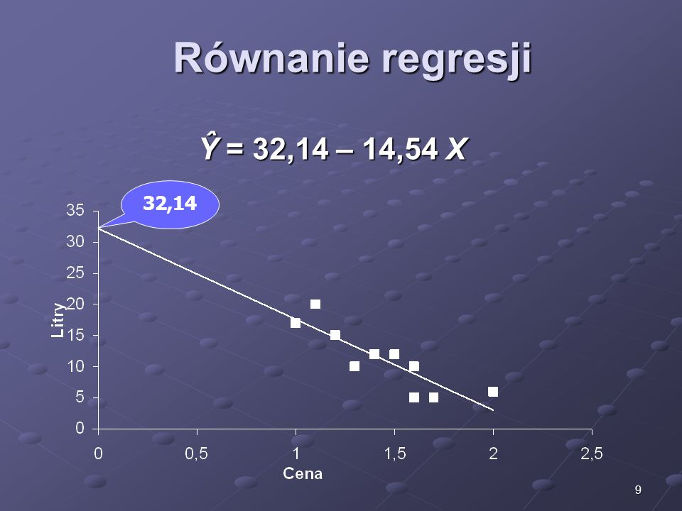 Równanie regresji Ŷ = 32,14 – 14,54 X 32,14