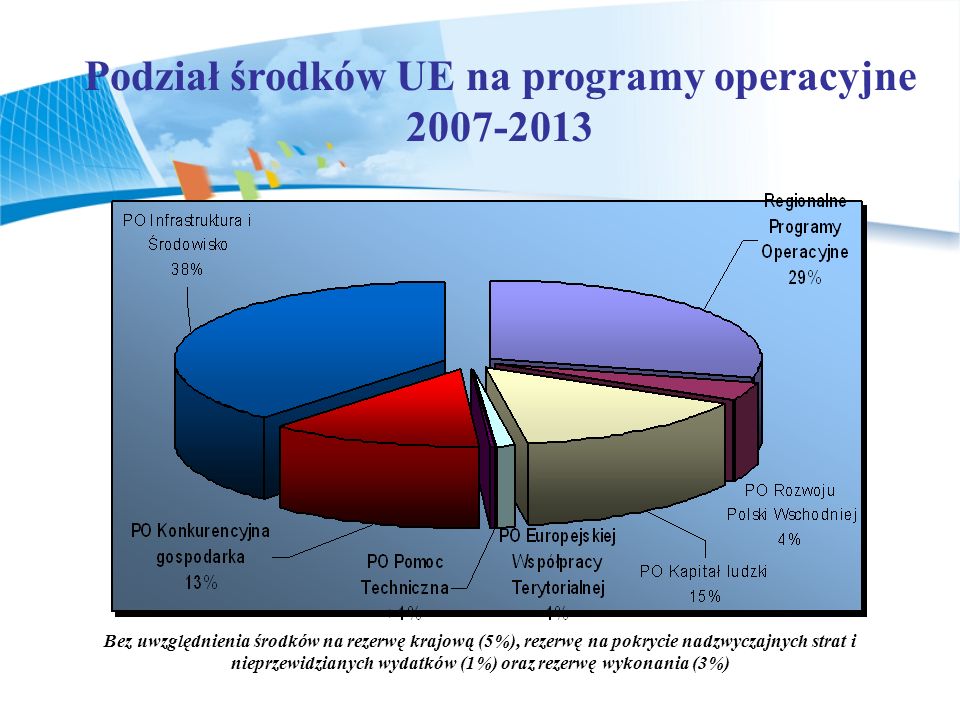 Podział środków UE na programy operacyjne
