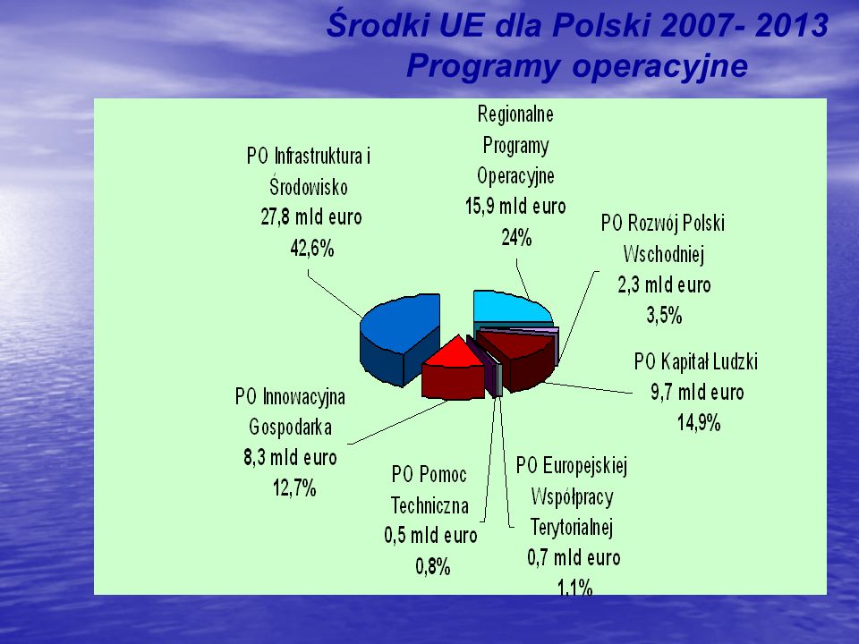 Środki UE dla Polski Programy operacyjne