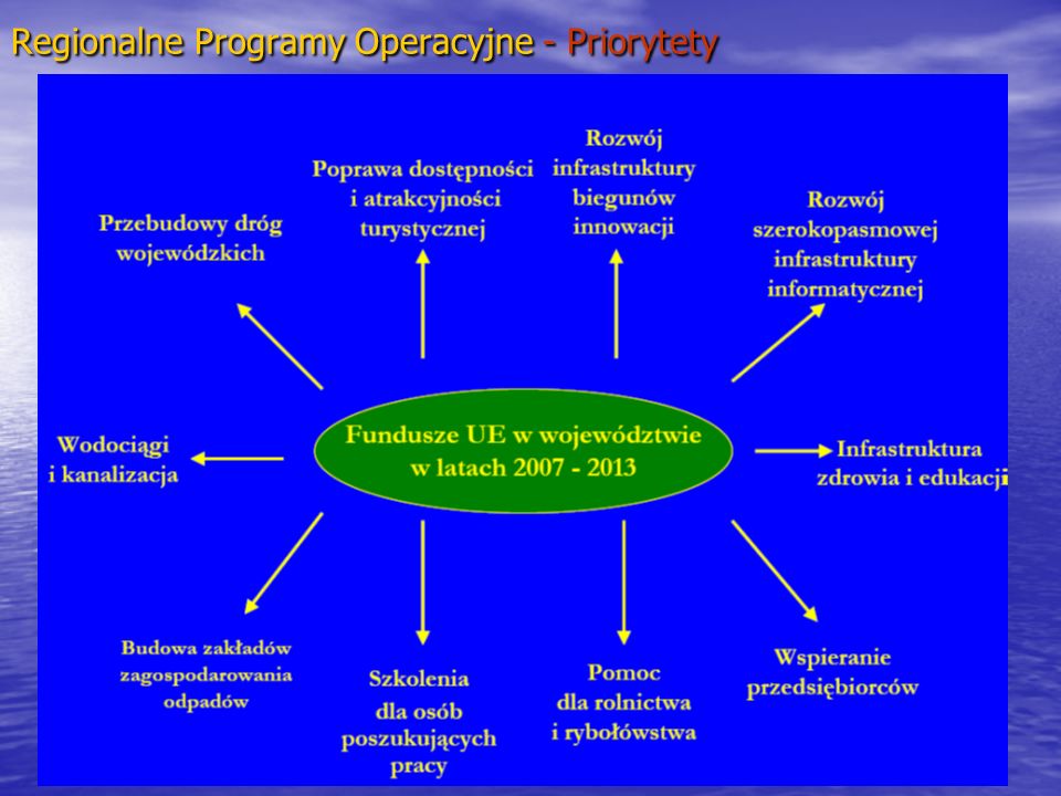 Regionalne Programy Operacyjne - Priorytety