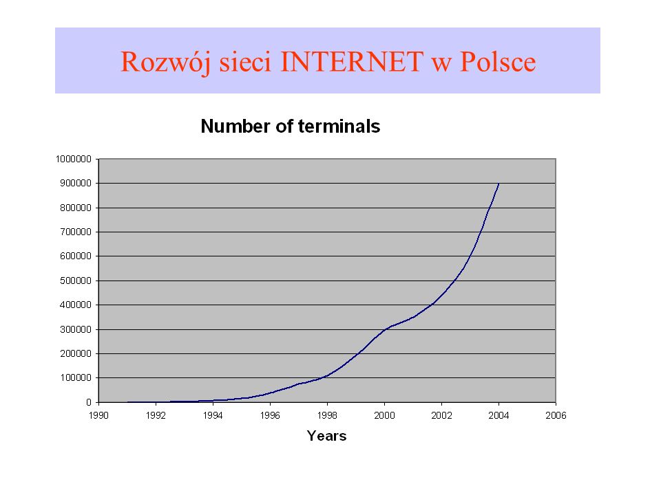 Rozwój sieci INTERNET w Polsce