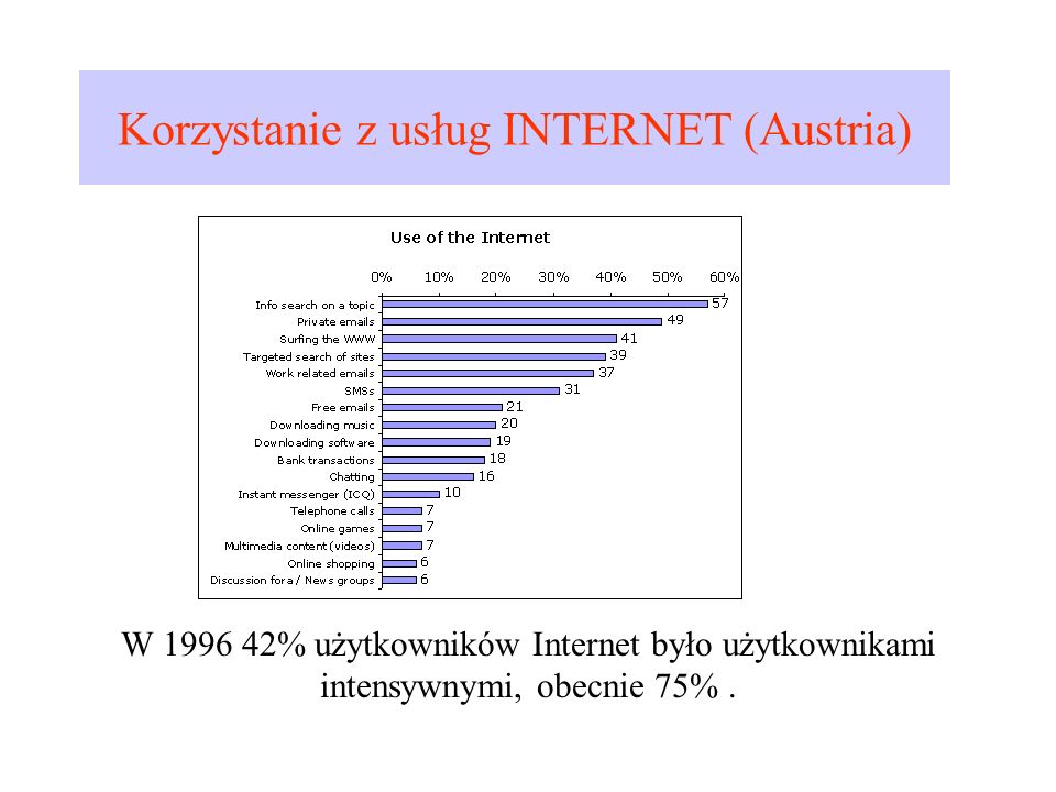 Korzystanie z usług INTERNET (Austria)