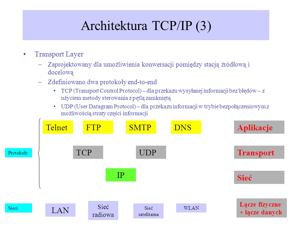 Architektura TCP/IP (3)