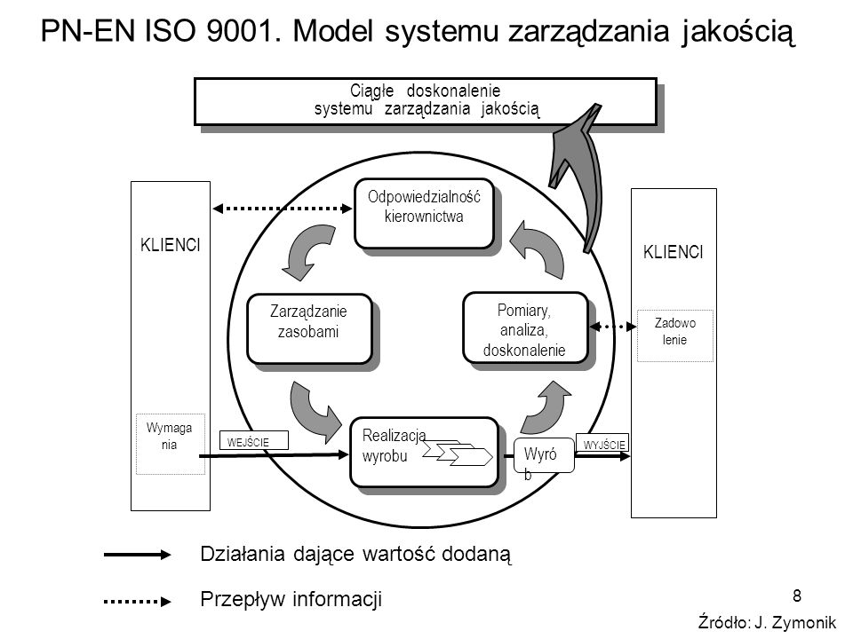 PN-EN ISO Model systemu zarządzania jakością