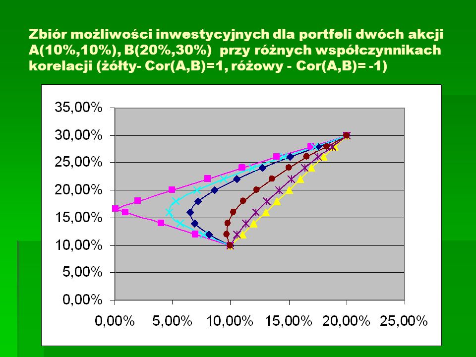 Zbiór możliwości inwestycyjnych dla portfeli dwóch akcji A(10%,10%), B(20%,30%) przy różnych współczynnikach korelacji (żółty- Cor(A,B)=1, różowy - Cor(A,B)= -1)