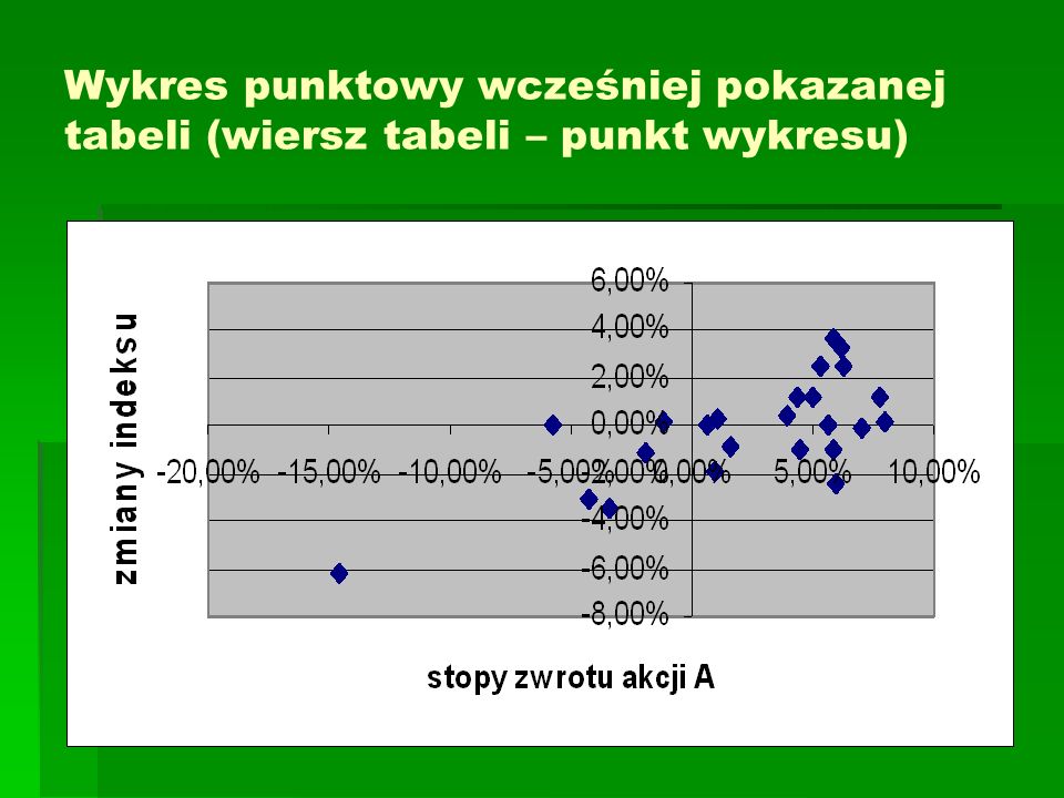 Wykres punktowy wcześniej pokazanej tabeli (wiersz tabeli – punkt wykresu)