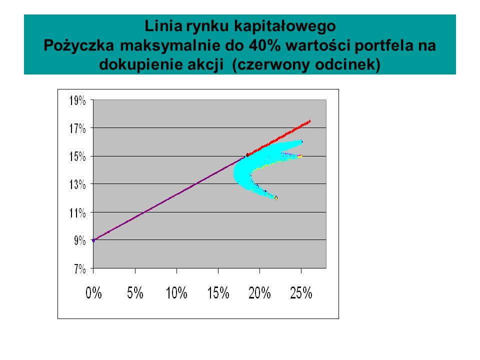 Linia rynku kapitałowego Pożyczka maksymalnie do 40% wartości portfela na dokupienie akcji (czerwony odcinek)