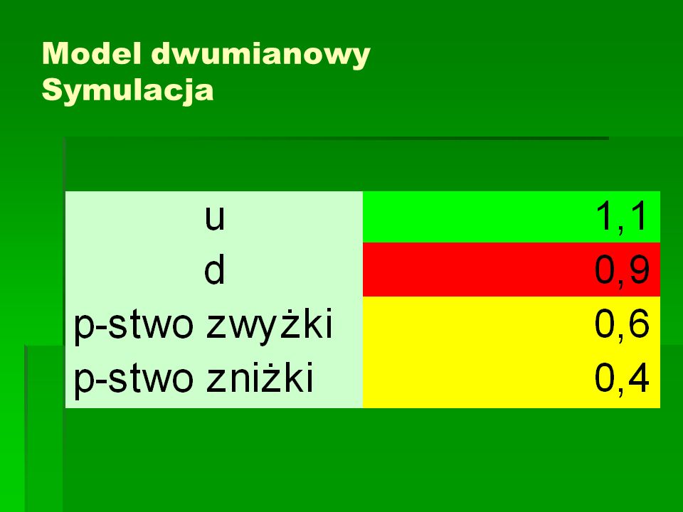 Model dwumianowy Symulacja
