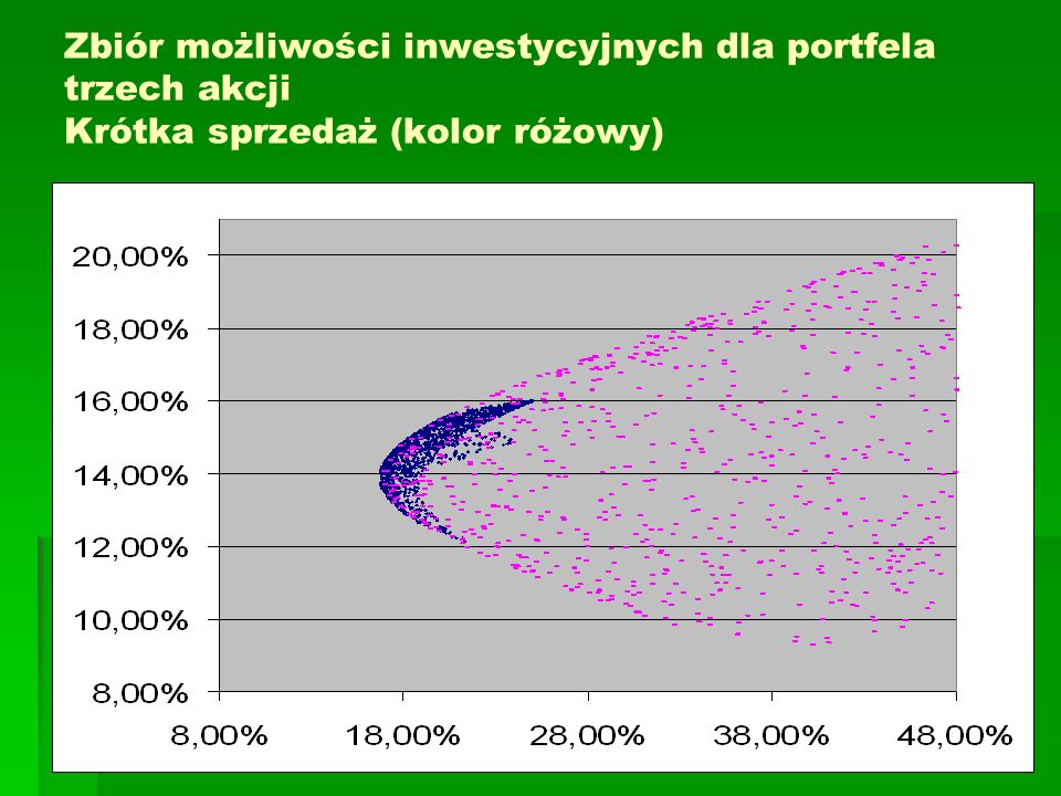 Zbiór możliwości inwestycyjnych dla portfela trzech akcji Krótka sprzedaż (kolor różowy)