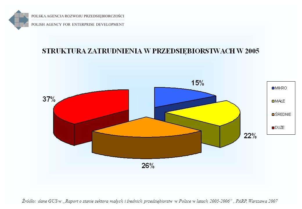 Źródło: dane GUS w „Raport o stanie sektora małych i średnich przedsiębiorstw w Polsce w latach , PARP, Warszawa 2007