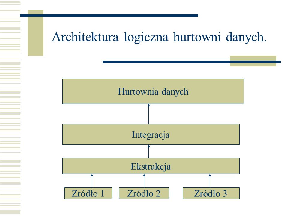 Architektura logiczna hurtowni danych.