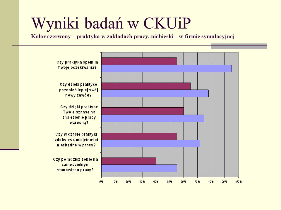 Wyniki badań w CKUiP Kolor czerwony – praktyka w zakładach pracy, niebieski – w firmie symulacyjnej