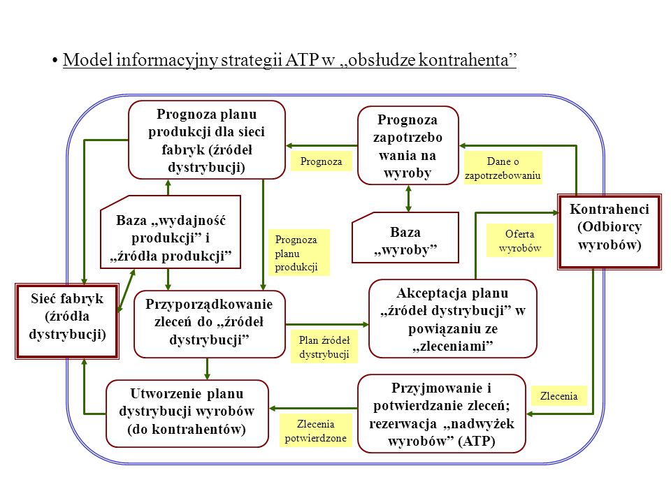 Model informacyjny strategii ATP w „obsłudze kontrahenta