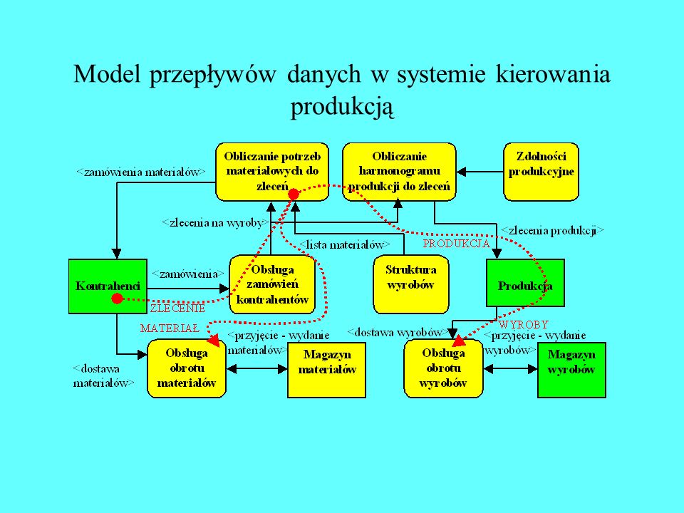 Model przepływów danych w systemie kierowania produkcją
