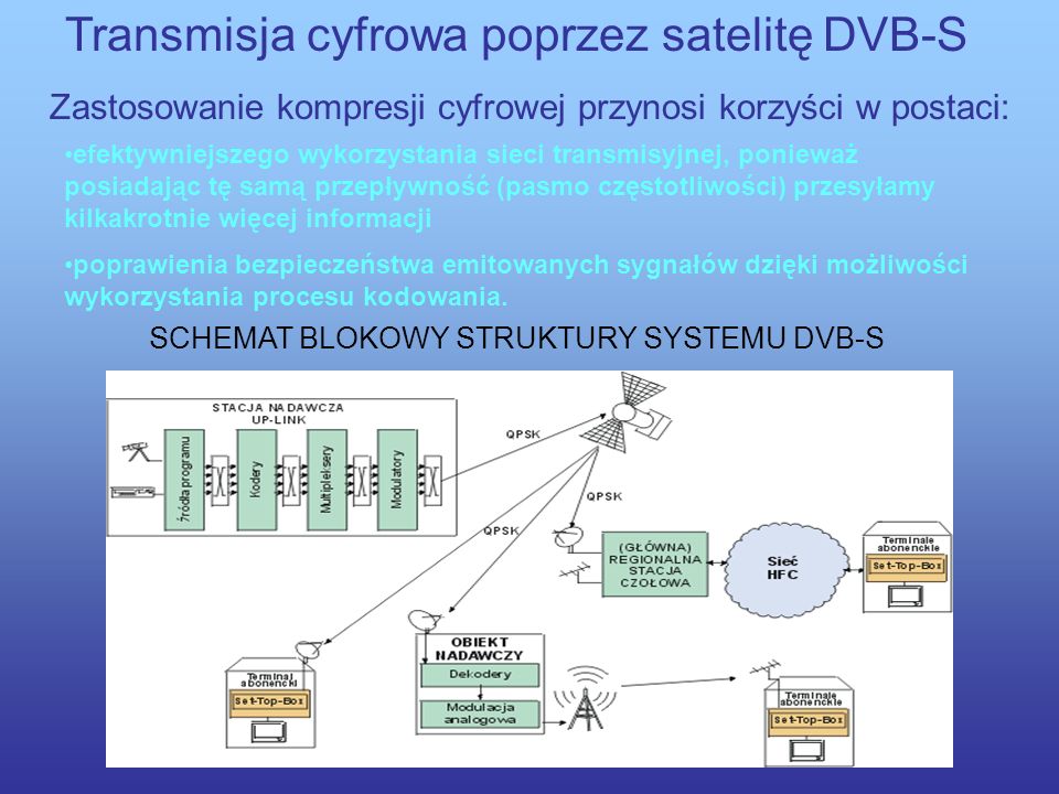 Transmisja cyfrowa poprzez satelitę DVB-S