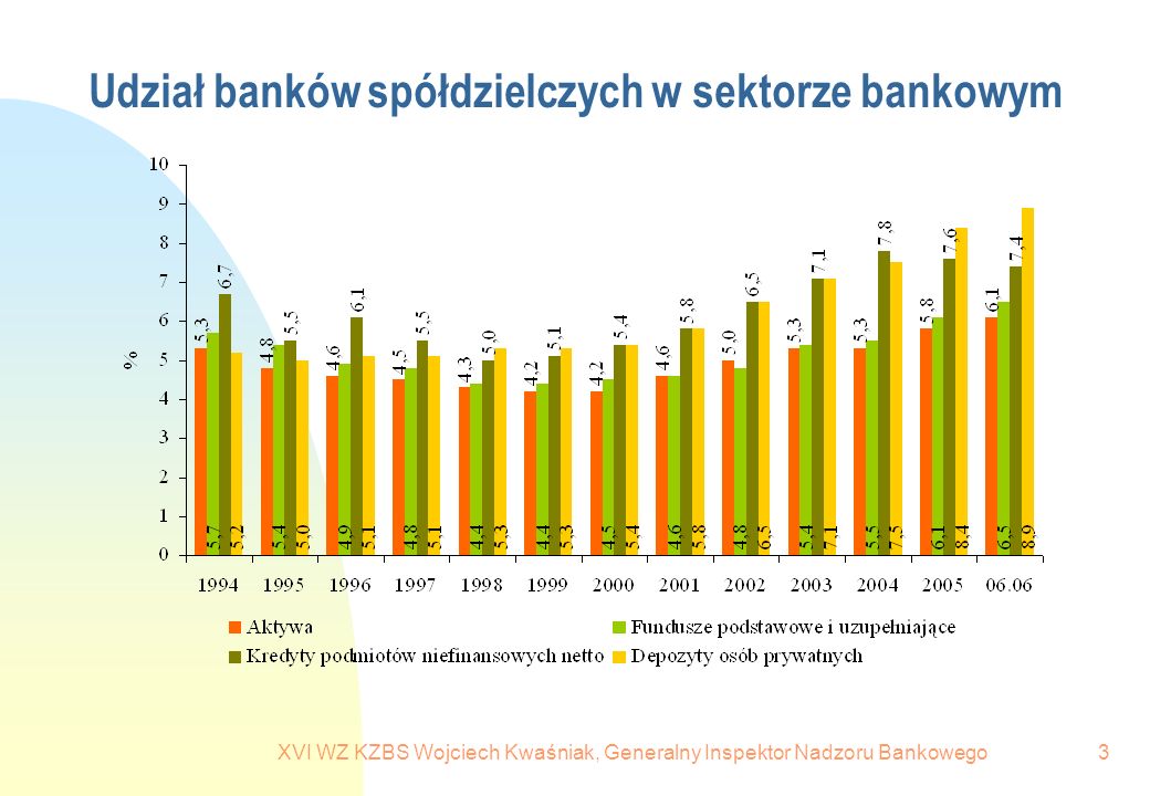 Udział banków spółdzielczych w sektorze bankowym