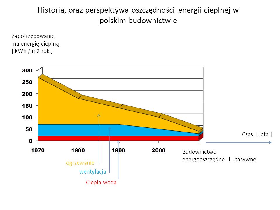 Historia, oraz perspektywa oszczędności energii cieplnej w polskim budownictwie