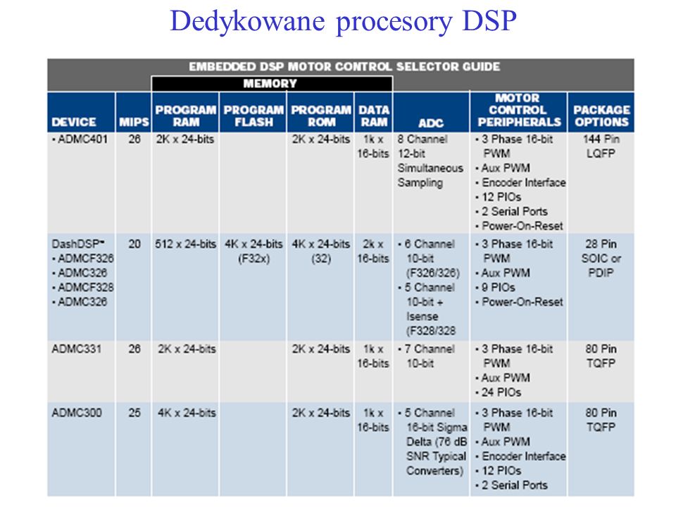 Dedykowane procesory DSP