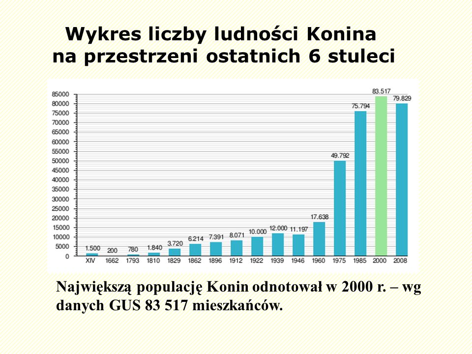 Wykres liczby ludności Konina na przestrzeni ostatnich 6 stuleci