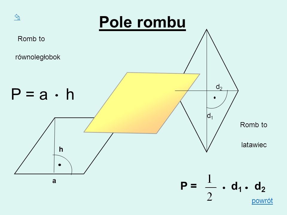 Pole rombu P = a h P = d1 d2  Romb to równoległobok d2 d1 Romb to