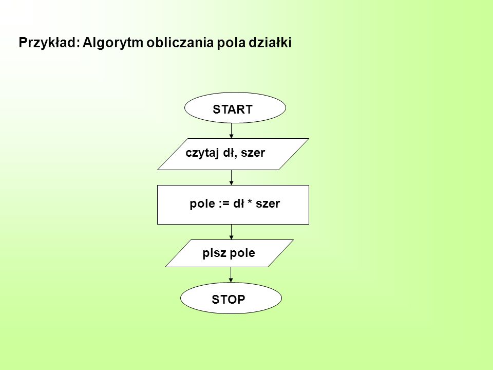 Przykład: Algorytm obliczania pola działki