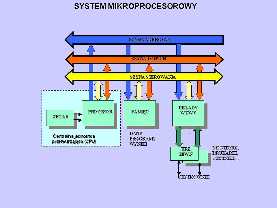 SYSTEM MIKROPROCESOROWY