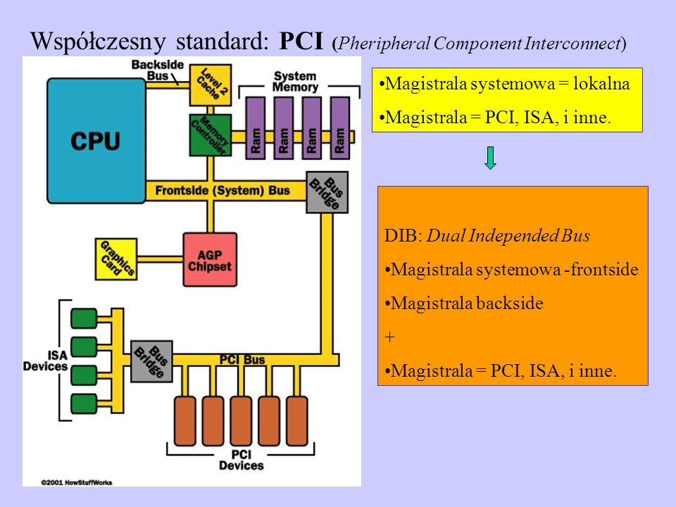 Współczesny standard: PCI (Pheripheral Component Interconnect)