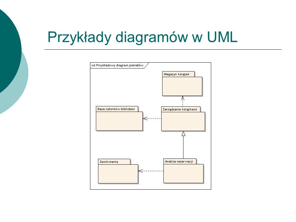 Przykłady diagramów w UML
