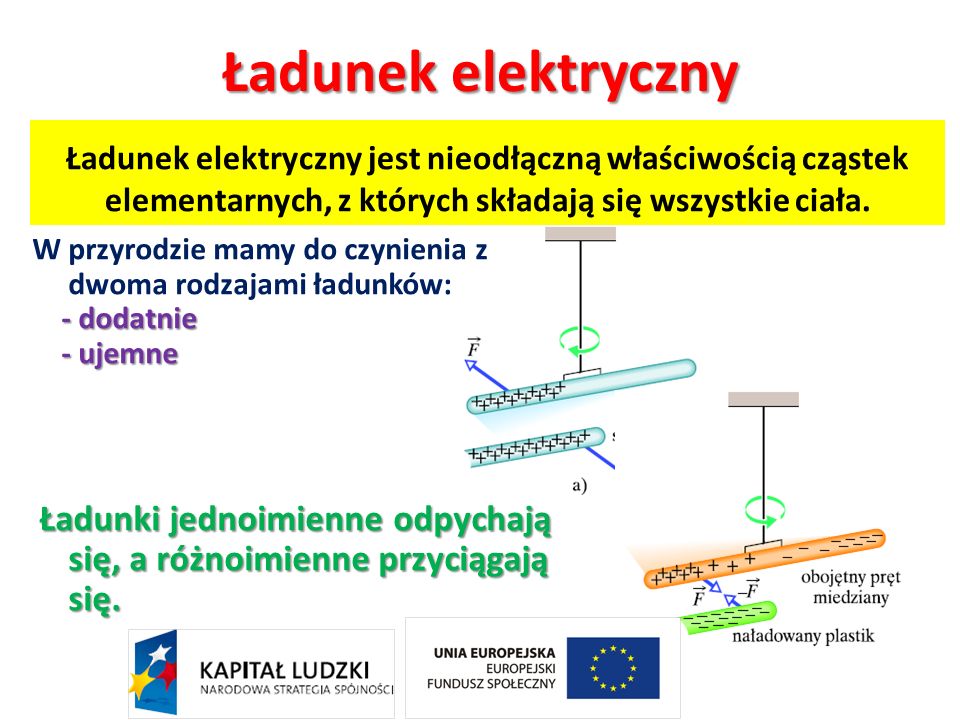 Ładunek elektryczny Ładunek elektryczny jest nieodłączną właściwością cząstek elementarnych, z których składają się wszystkie ciała.