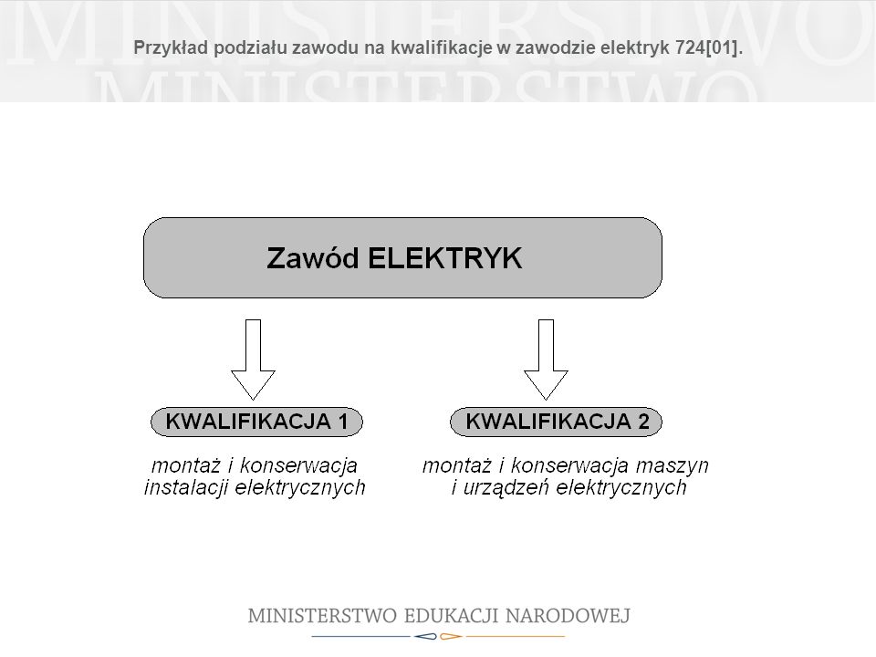 Przykład podziału zawodu na kwalifikacje w zawodzie elektryk 724[01].