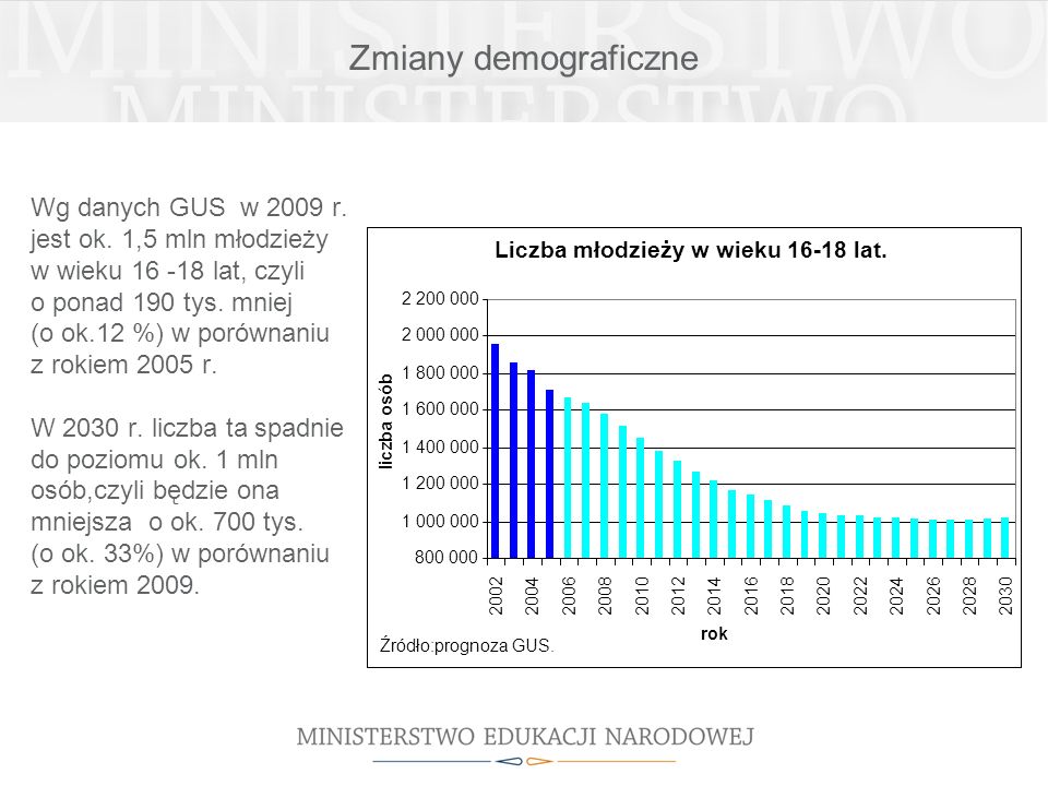 Zmiany demograficzne Wg danych GUS w 2009 r.