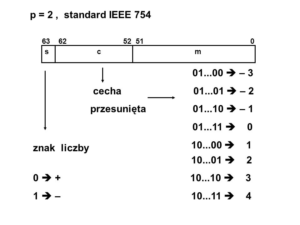 p = 2 , standard IEEE  – 3 cecha  – 2