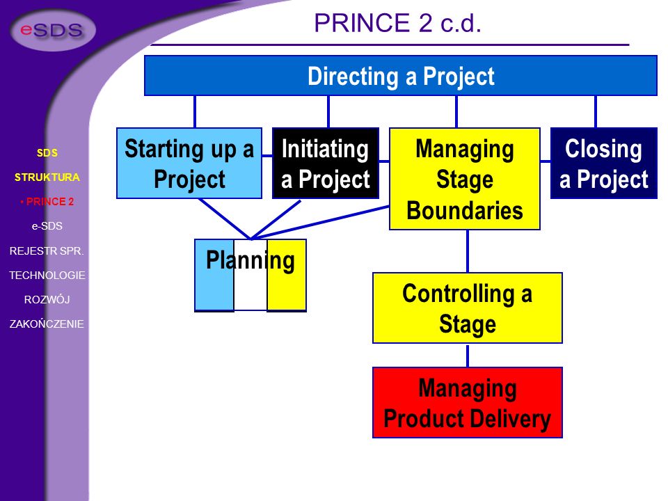 Managing Stage Boundaries Managing Product Delivery