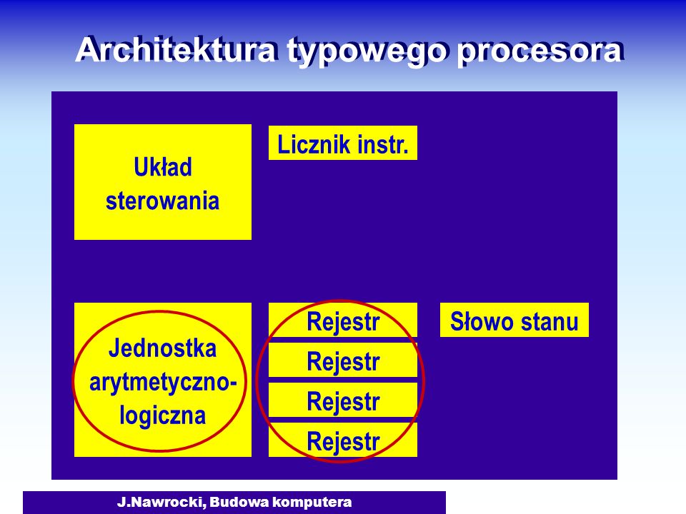 Architektura typowego procesora