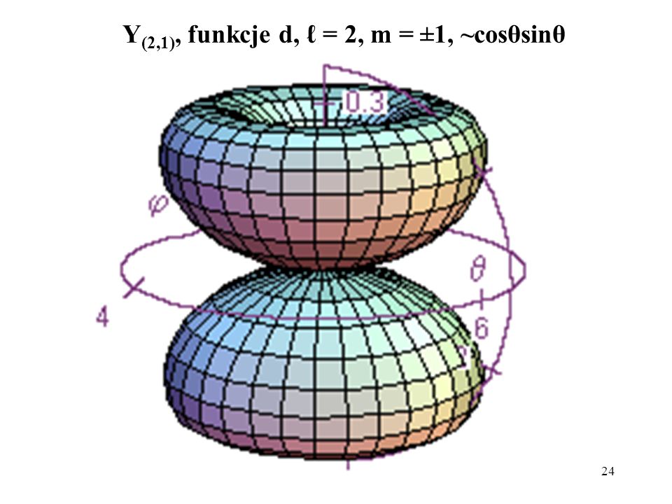 Y(2,1), funkcje d, ℓ = 2, m = ±1, ~cosθsinθ