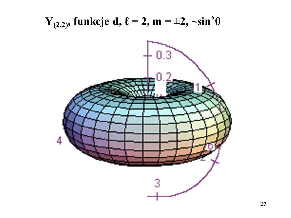 Y(2,2), funkcje d, ℓ = 2, m = ±2, ~sin2θ