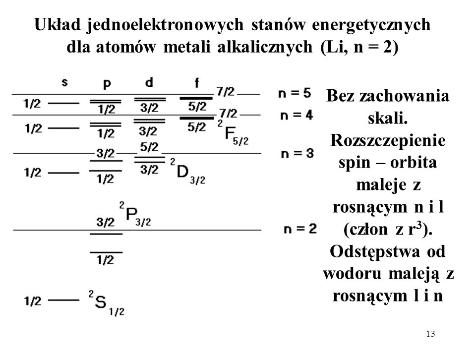 Układ jednoelektronowych stanów energetycznych dla atomów metali alkalicznych (Li, n = 2)