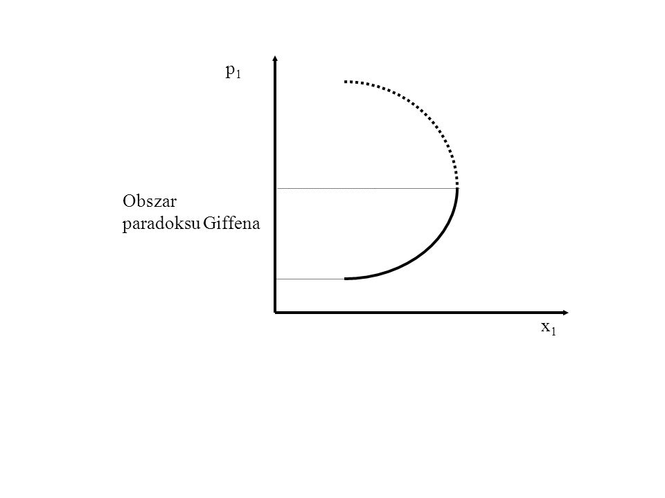 p1 Obszar paradoksu Giffena x1