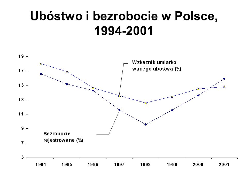 Ubóstwo i bezrobocie w Polsce,