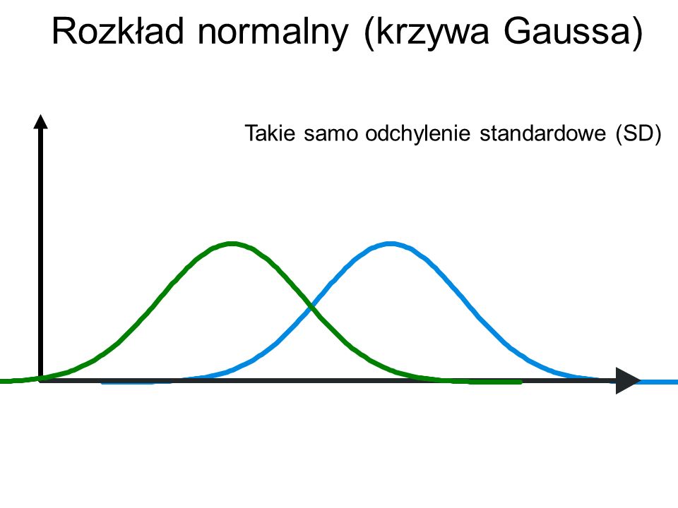 Rozkład normalny (krzywa Gaussa)