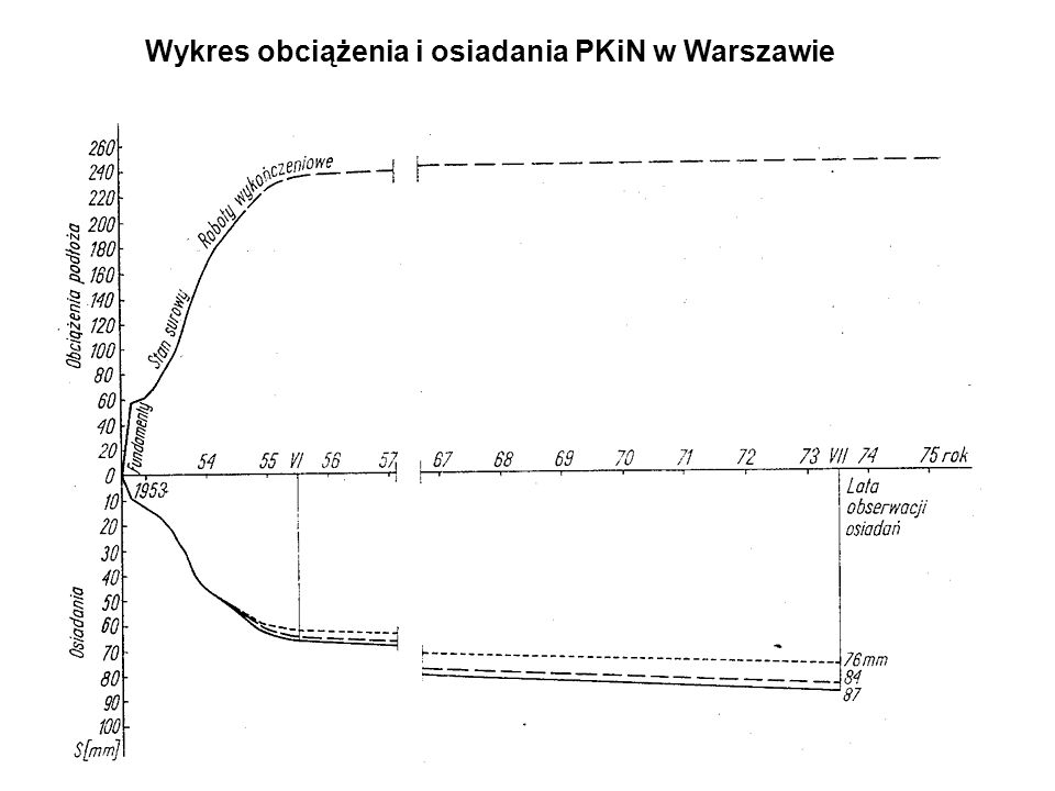 Wykres obciążenia i osiadania PKiN w Warszawie