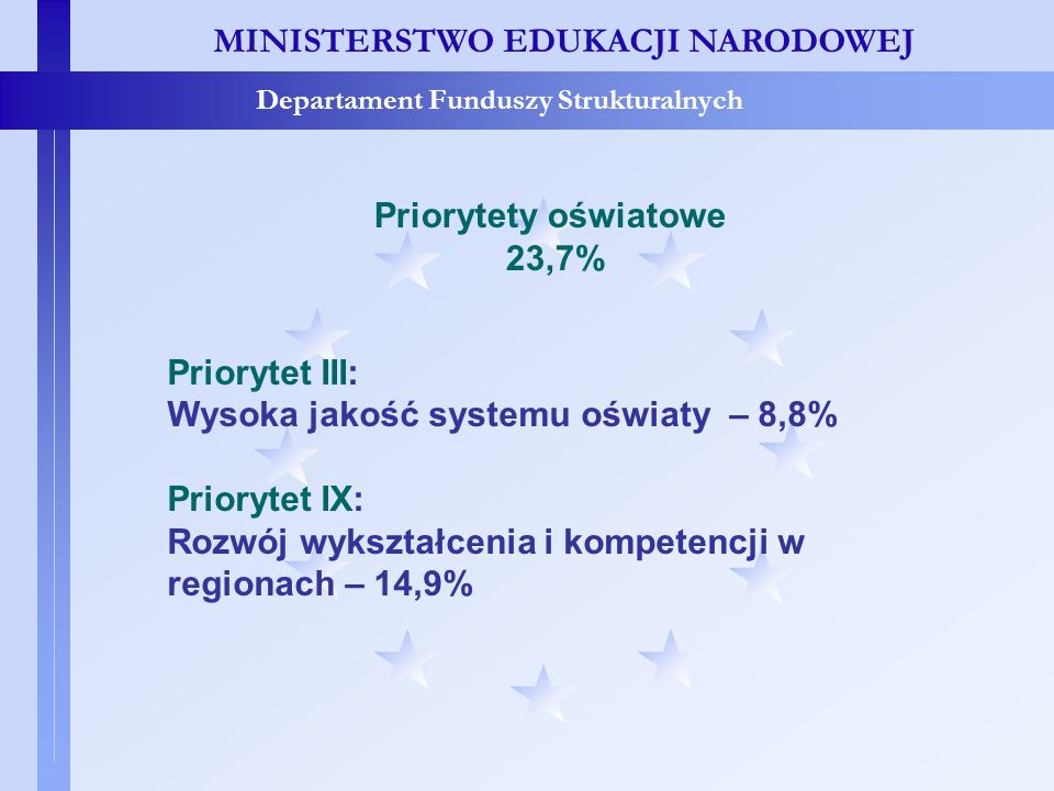 Priorytety oświatowe 23,7% Priorytet III: Wysoka jakość systemu oświaty – 8,8% Priorytet IX:
