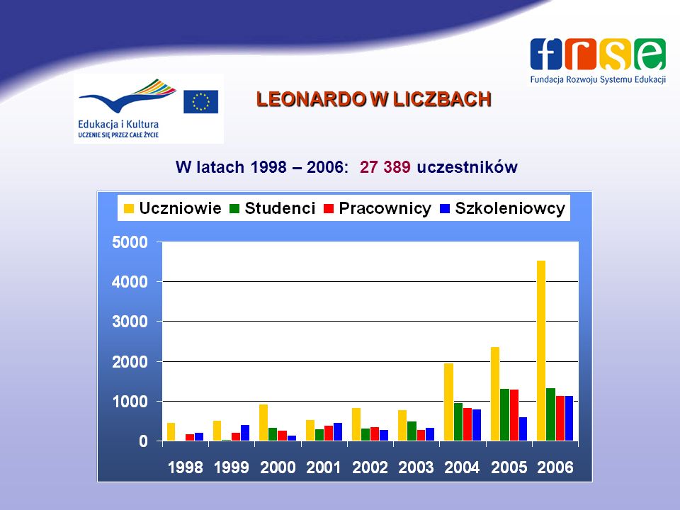 LEONARDO W LICZBACH W latach 1998 – 2006: uczestników